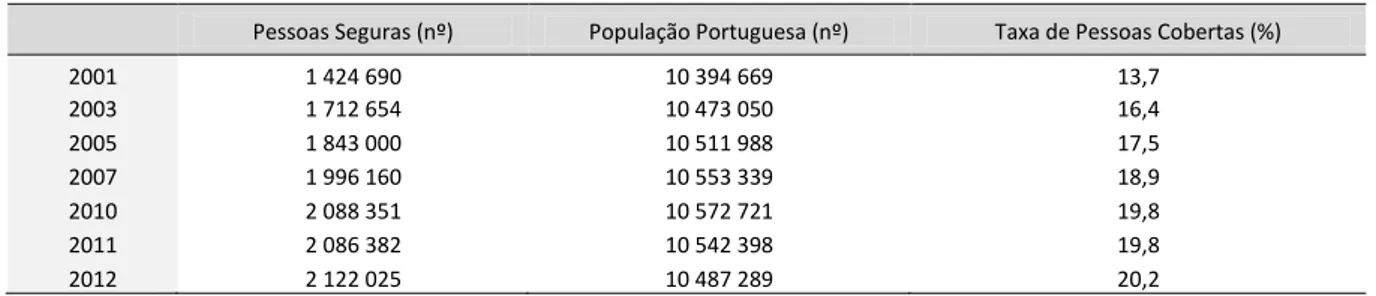 Figura 4.3 - Evolução da taxa de pessoas cobertas com seguro de saúde em Portugal, entre 2001 e 2012 (em percentagem) 
