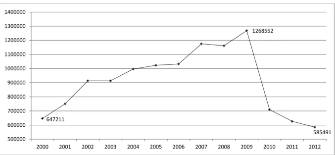 Figura 4.5 - Evolução do financiamento dos subsistemas de saúde públicos, entre 2000 e 2012 (em milhões de euros) 