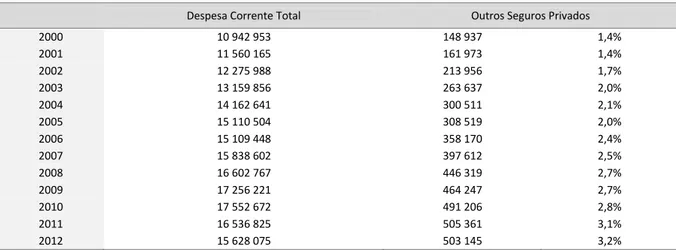 Figura 4.7 - Evolução do financiamento dos seguros de saúde voluntários, entre 2000 e 2012 (em milhões de euros) 