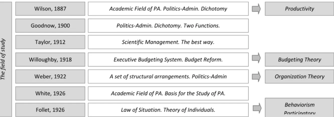 Figura 2.2 - Five great ideas in Public Administration 