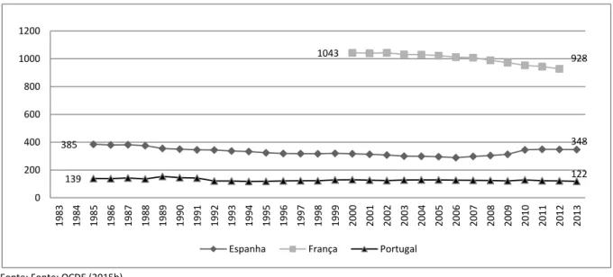 Figura 1 - Evolução do número de unidades hospitalares públicas em Espanha, França e Portugal 