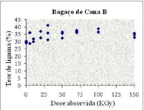 Figura 12.  Variação do teor de lignina (%) na amostra de Bagaço B                      após irradiação em diferentes doses absorvidas 