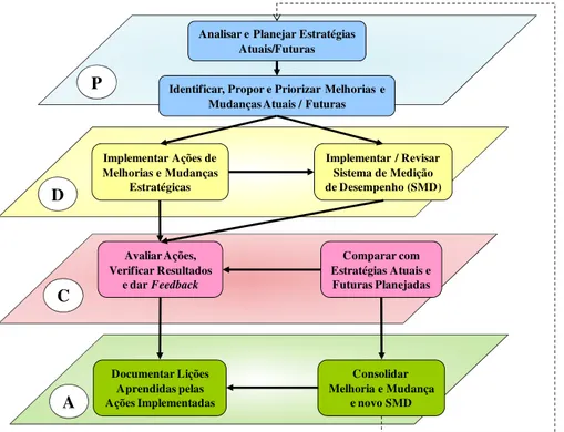 Figura 2.1 – Modelo de gerenciamento de melhoria e mudança organizacional  Fonte: Gerolamo (2003, p.69)
