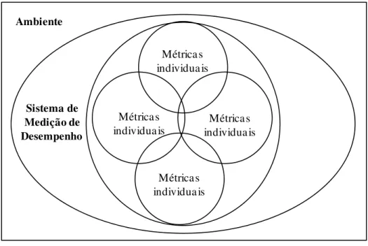 Figura 2.4 – Estrutura (framework) para a medição de desempenho  Fonte: Neely et al. (1995, p.81)