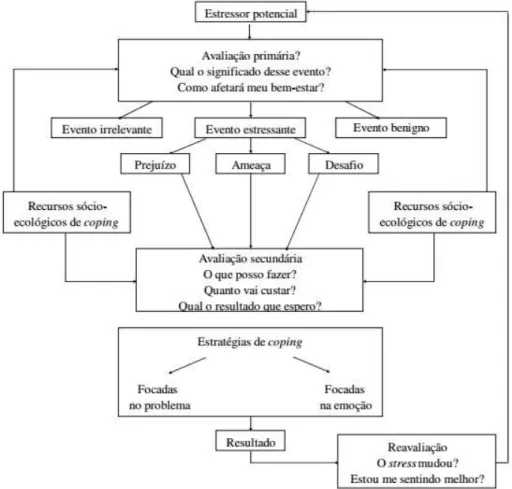 Figura 1. Modelo de processamento de stress e coping de Lazarus e Folkman (1984).  