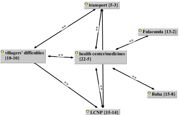 Figure  4.12:  Network  of  Infirmary  and  other  basic  health  units  according  to  the  perception  of  Balanta  men  (N=20)