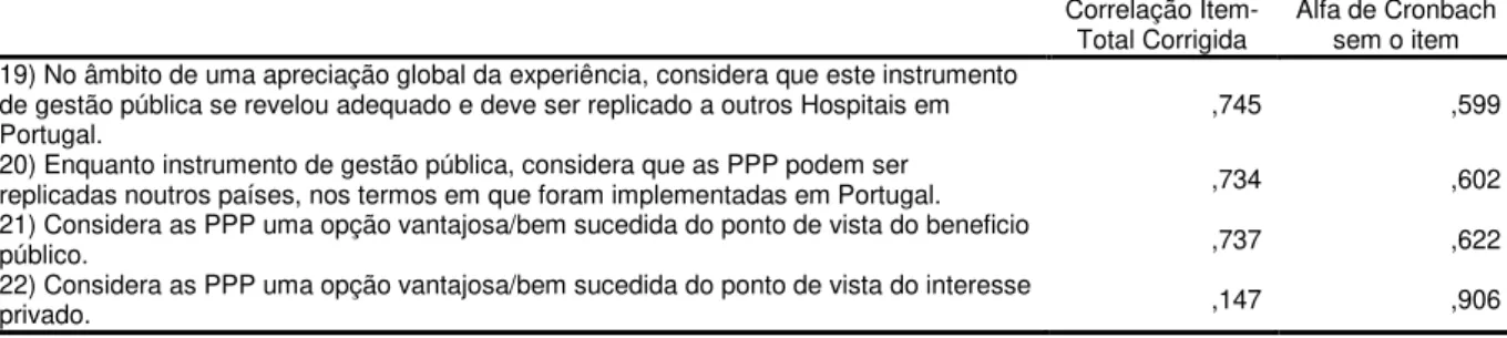 Tabela n.º 12.1  –  Correlação item-total e efeito da eliminação de cada item: Percepção do  sucesso das PPP 