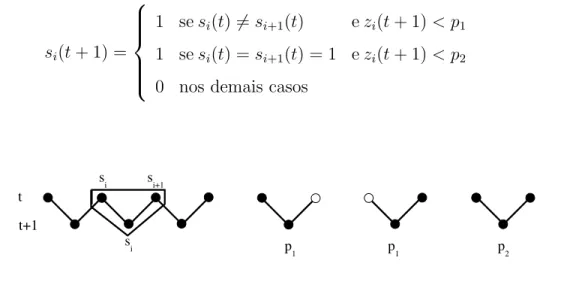 Figura 6: Probabilidades de atualiza¸c˜ao no autˆomato celular (1+1)-dimensional de Domany- Domany-Kinzel