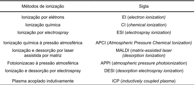 Tabela 2 – Diferentes métodos de ionização para análises por espectrometria de massas