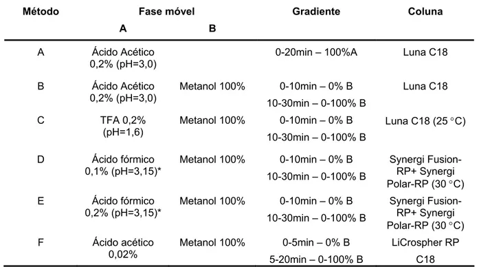 Tabela 5 – Métodos testados por HPLC para as análises das MAAs. Detalhes das colunas  encontram-se descritos acima