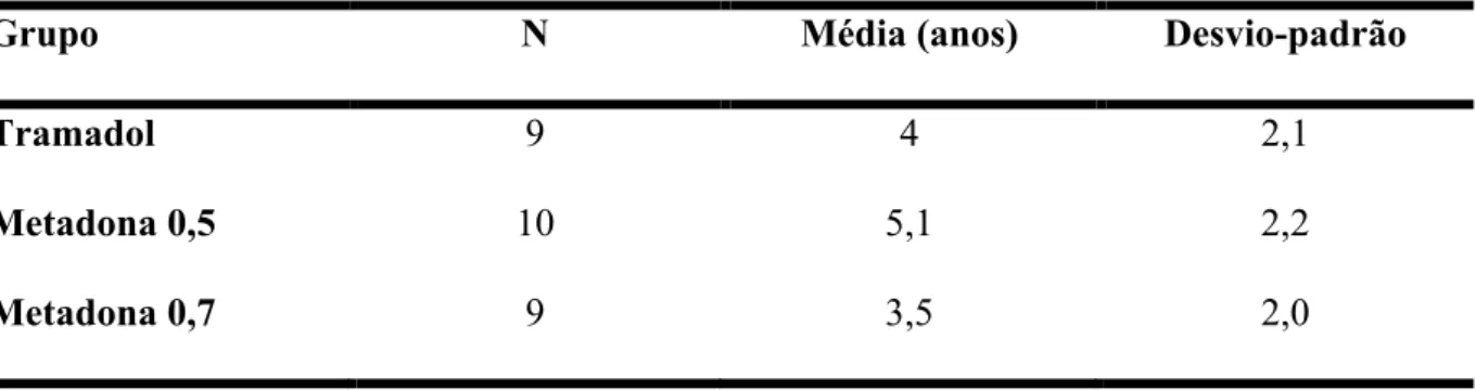 Tabela  1  -  Média  e  desvio-padrão  das  idades  dos  animais  (n=28)  nos  diferentes  grupos  do  estudo – FMVZ – São Paulo – 2012 