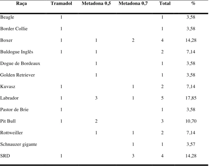 Tabela 4 - Raças dos animais incluídos no estudo e sua incidência (%) – FMVZ – São Paulo  – 2012 