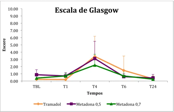 Gráfico 2 - Escores de dor avaliados por escala de Glasgow modificada no período  perioperatório nos momentos de avaliação – FMVZ – São Paulo – 2012 
