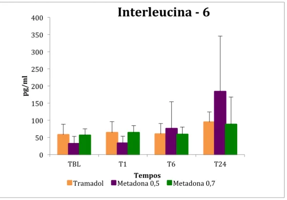Gráfico 3 - Valores séricos de IL-6 (pg/ml) obtidos nos momentos de avaliação nos diferentes  grupos de tratamento analgésico – FMVZ – São Paulo – 2012 