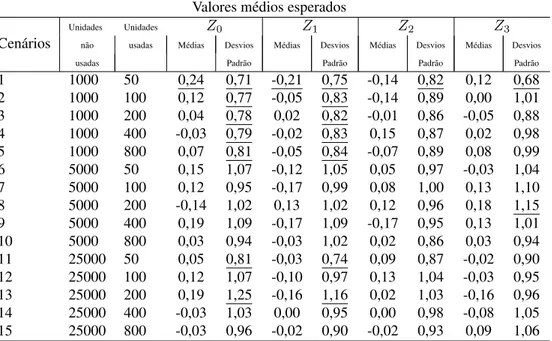 Tabela 3.4 – Médias e desvios padrão dos valores Z i para o estudo de simulação