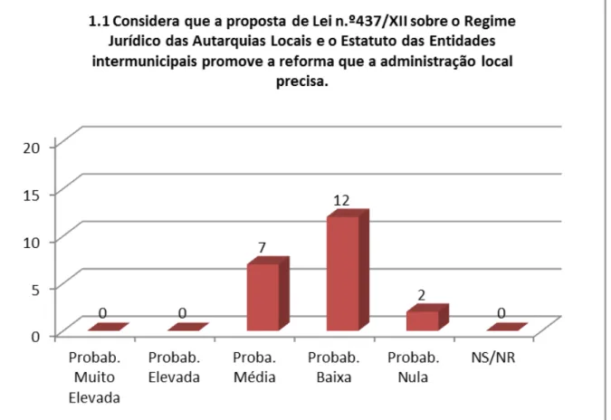 Gráfico 1 - Considera que a Proposta de Lei n.º437/XII sobre o Regime Jurídico das  Autarquias Locais e o Estatuto das Entidades intermunicipais promove a reforma que a  administração local precisa 