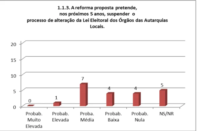 Gráfico  3  -  A  reforma  proposta  pretende,  nos  próximos  5  anos,  suspender    o  processo  de  alteração da Lei Eleitoral dos Órgãos das Autarquias Locais 