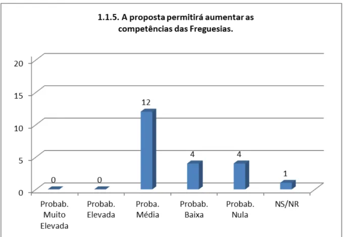 Gráfico 5 - A proposta permitirá aumentar as competências das Freguesias 