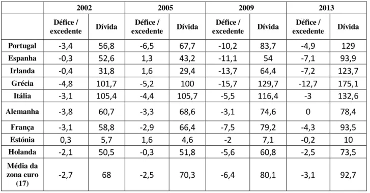 Figura 2: Défice/excedente, em relação ao PIB e taxa de dívida pública, em relação ao PIB 