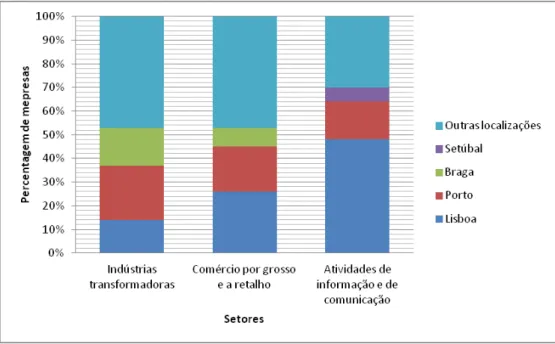 Gráfico 1  –  Localização das empresas por setor de atividade em 2012 