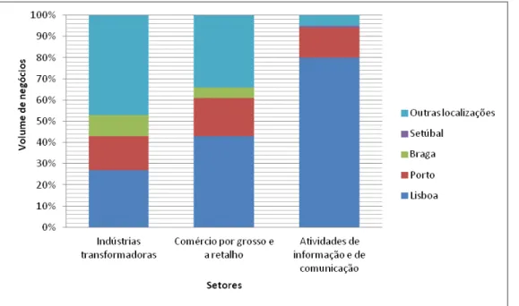 Gráfico 2 – Volume de negócios consoante a localização das empresas por setor de  atividade em 2012