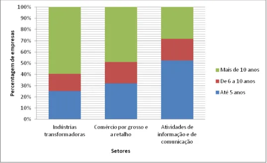 Gráfico 3 – Maturidade das empresas por setor de atividade em 2012 