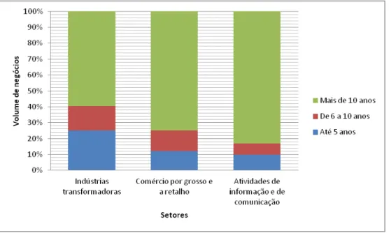 Gráfico  4  –  Volume  de  negócios  consoante  a  maturidade  das  empresas  por  setor  de  atividade em 2012 