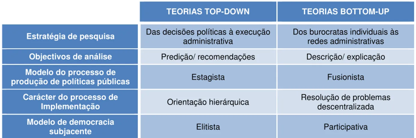 Figura 4: Comparação de Teorias Top-Down e Bottom-Up 
