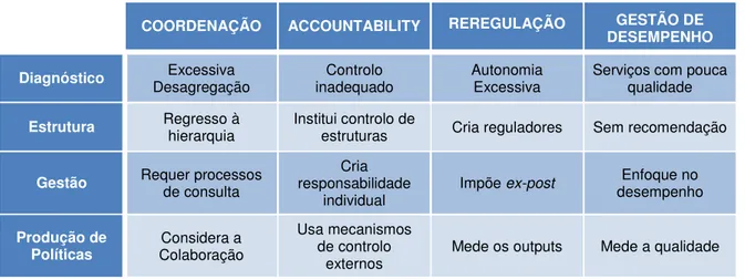 Figura 14: Características da 2.ª Geração das Reformas Administrativas 