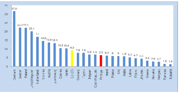 Figura 18: Percentagem de População com + de 18 anos dos países da União Europeia a  participar em acções de Lifelong Learning no ano de 2009 