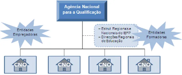 Figura 23: Esquema representativo da Estrutura de Implementação do eixo Adultos da  Iniciativa Novas Oportunidades 