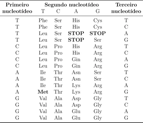 Tabela 2.3: Codificação de aminoácidos.