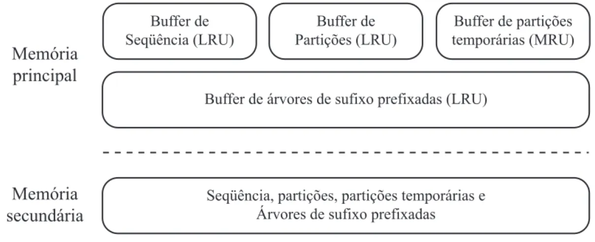Figura 3.8: Exemplo do gerenciamento de buffer do TDD.
