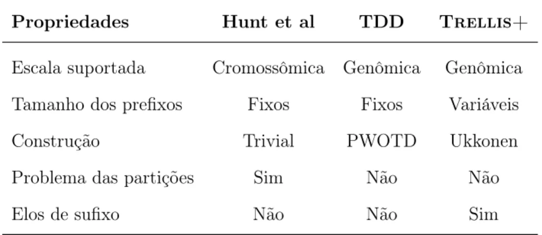 Tabela 3.1: Comparação das técnicas de construção de árvores de sufixo persistentes.