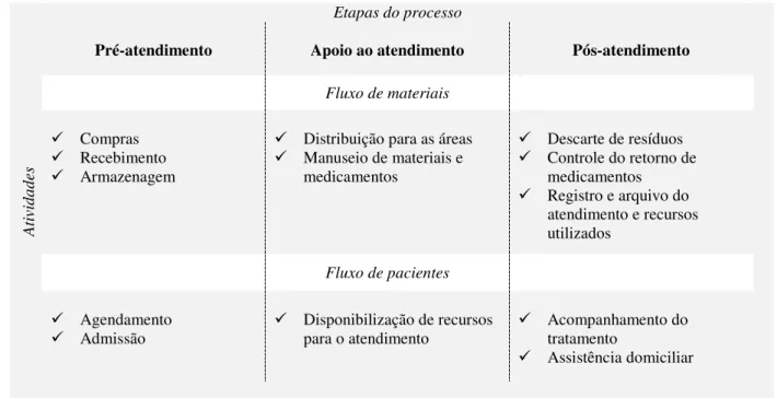 Figura 4 – Principais atividades da logística hospitalar 