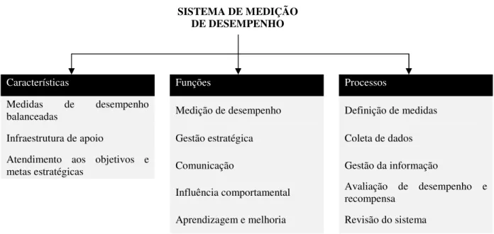 Figura 6 – Escopo de um sistema de medição de desempenho  Fonte: Adaptado de Franco-Santos et al