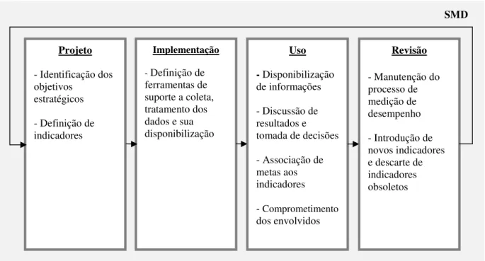 Figura 7 – Procedimentos para desenvolvimento dos sistemas de medição de desempenho 