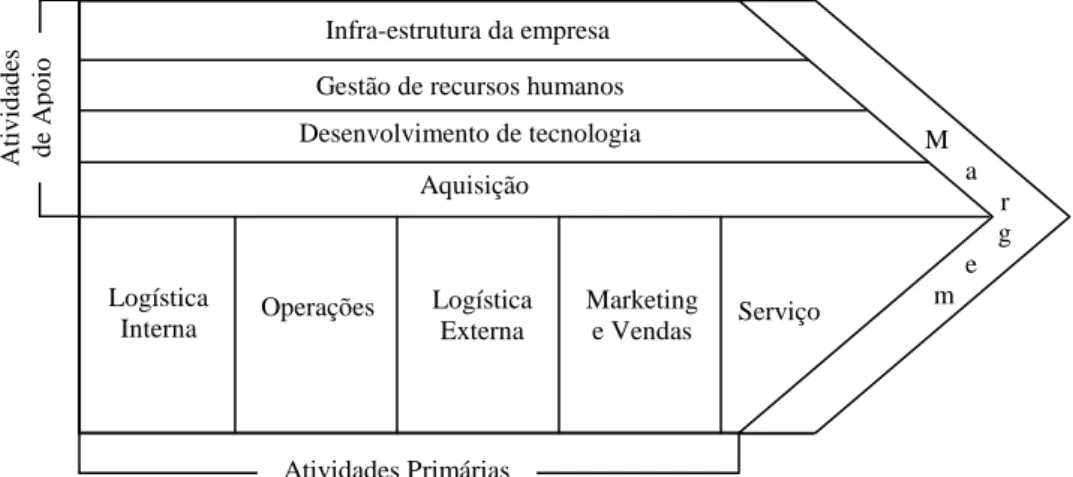 Figura 2.4 - Cadeia de valores  Fonte: Porter (1992) 