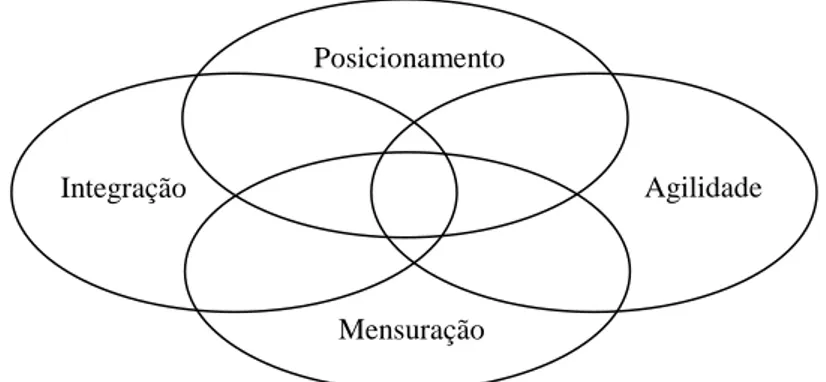 Figura 2.5 - Modelo de competência logística de Michigan State University  Fonte: Michigan State University (1995) 