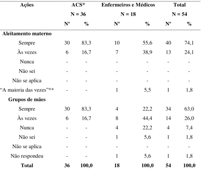 Tabela 3. Ações desenvolvidas na atenção às puérperas por Agentes Comunitários de Saúde,  Enfermeiros e Médicos