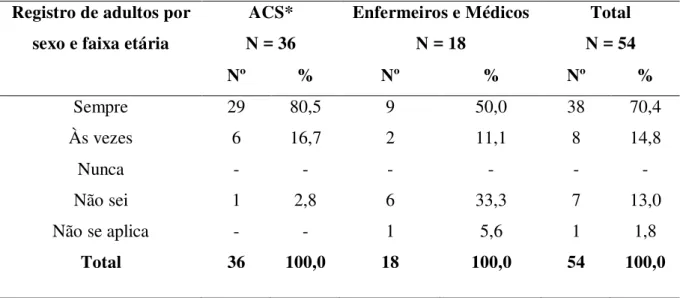 Tabela 7. Atualização dos registros do número de adultos por sexo e faixa etária  verificada  por Agentes Comunitários de Saúde, Enfermeiros e Médicos