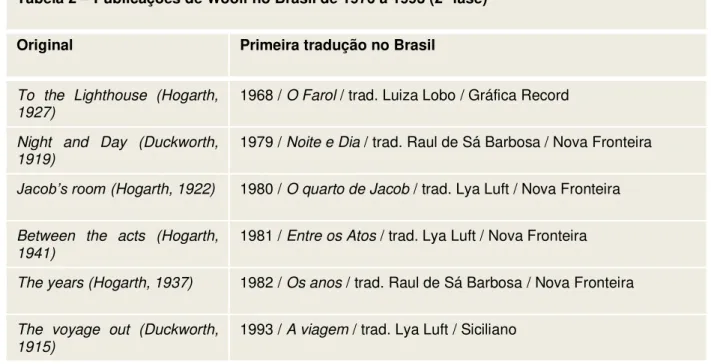 Tabela 2  –  Publicações de Woolf no Brasil de 1976 a 1993 (2ª fase)  Original   Primeira tradução no Brasil 
