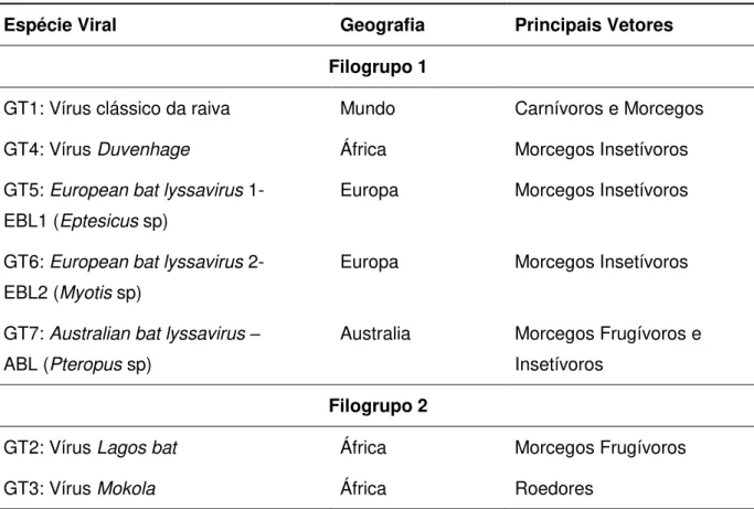 Tabela 1. Filogrupos do gênero Lyssavirus, distribuição geográfica e principais vetores