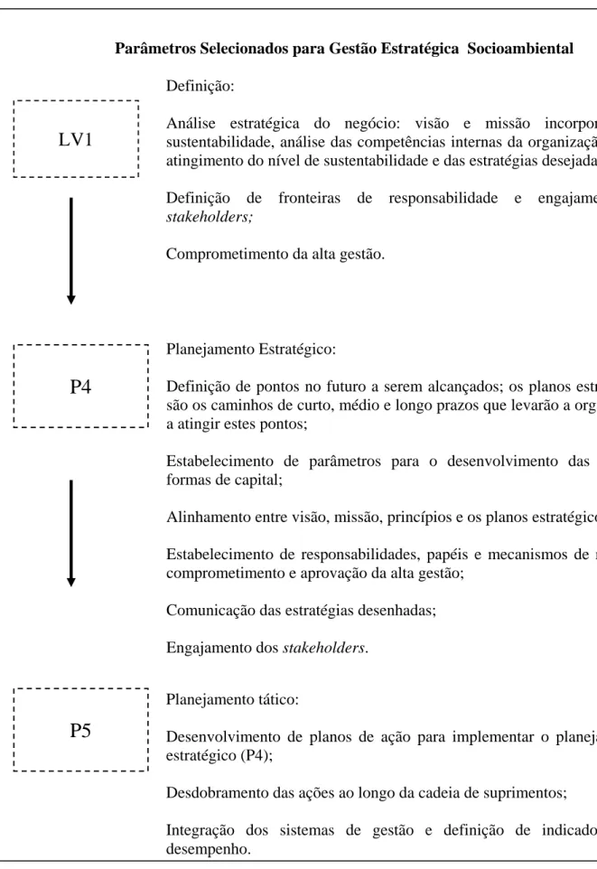 Figura 3:  Parâmetros para gestão estratégica socioambiental  Fonte: Elaboração própria 