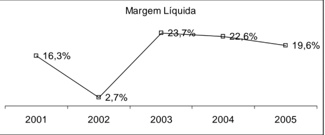GRÁFICO 3 – Evolução da Margem Líquida de 2001 - 2005 