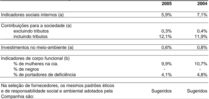 TABELA 21 – Indicadores selecionados extraídos do Balanço Social 2005: (fonte: empresa) 
