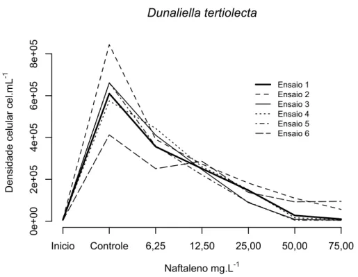 Figura 14. Taxa média de crescimento de Dunaliella tertiolecta após 96 horas  de exposição ao naftaleno obtida por densidade celular