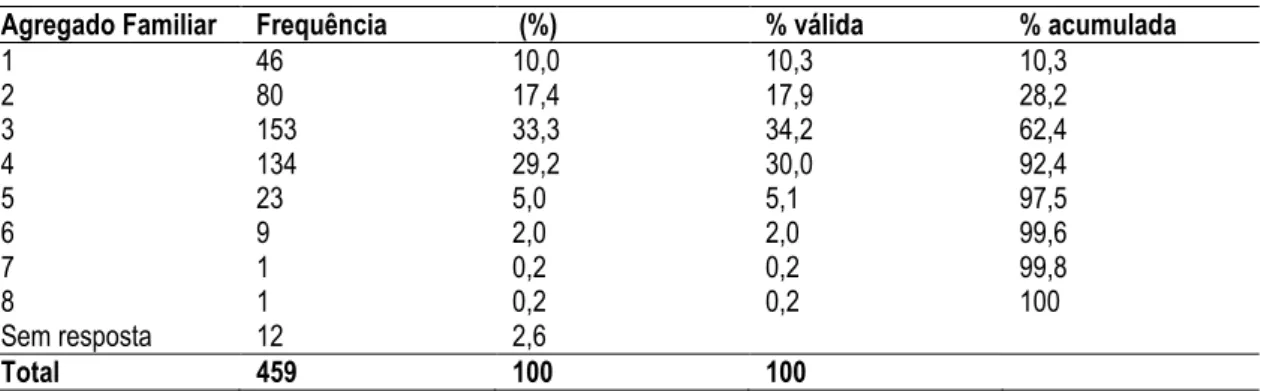 Tabela III-4: Valores da estatística descritiva para composição do agregado familiar dos espectadores