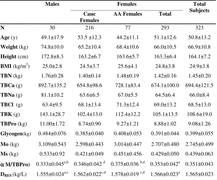 Table 3.1. Subject characteristics and body composition results.  Males  Females               Cauc  Females  AA Females  Total   Total  Subjects  N  30  216  77  293  323  Age (y)  49.1±17.9  53.5 ±12.3  44.2±11.1  51.1±12.6  50.8±13.2  Weight (kg)  74.8±
