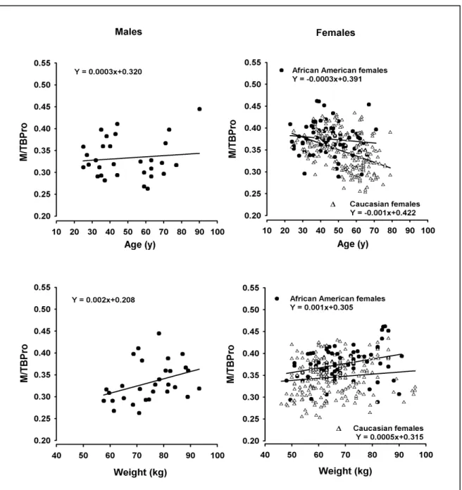 Figure 3.1. Ratio of mineral to protein (i.e., α) vs. independent variables age and  weight for males, Caucasian females ( ), and African American females ( )